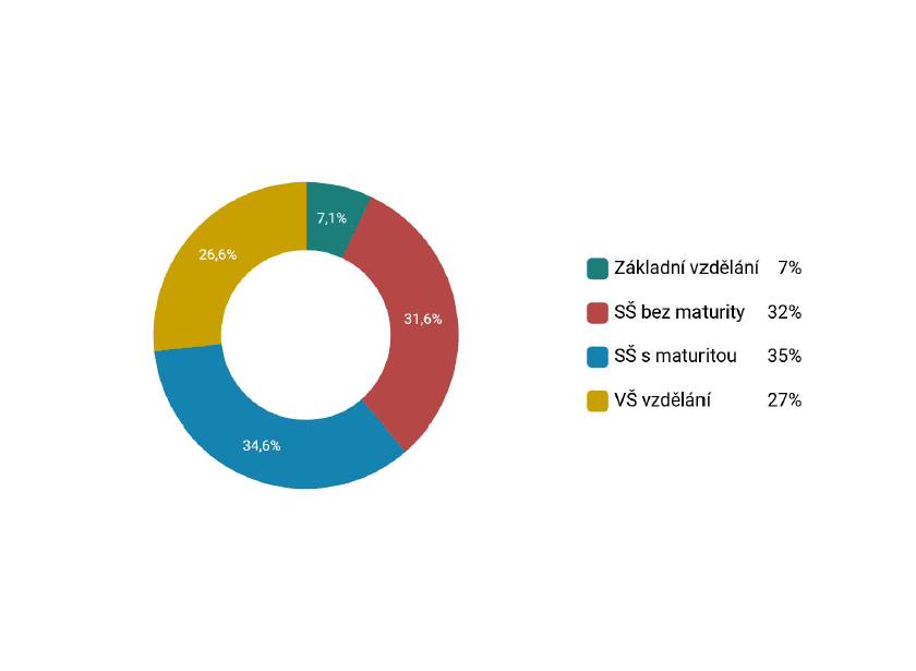 Sociodemografické údaje podle vzdělání