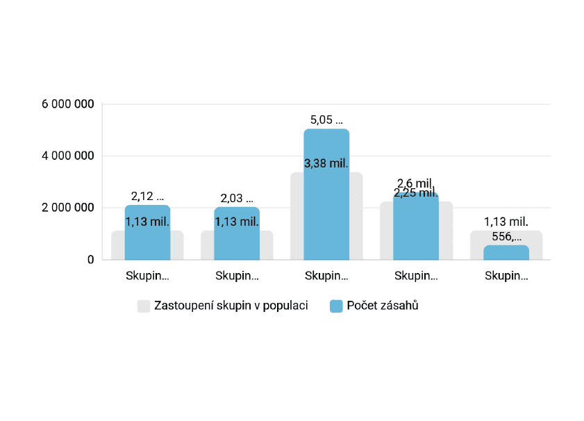 Socioekonomické skupiny